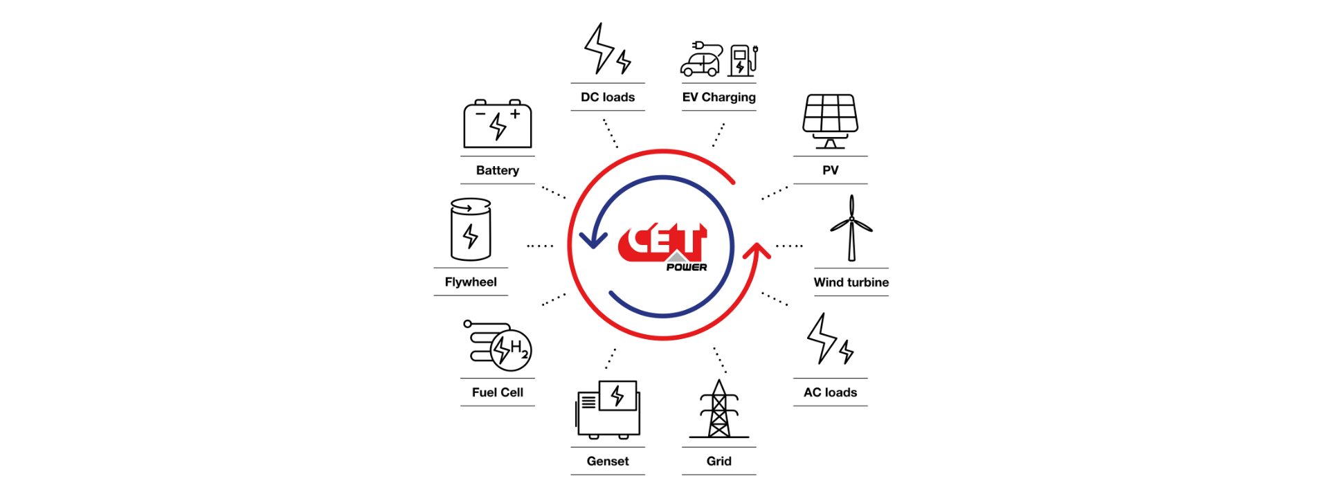 CET connected devices