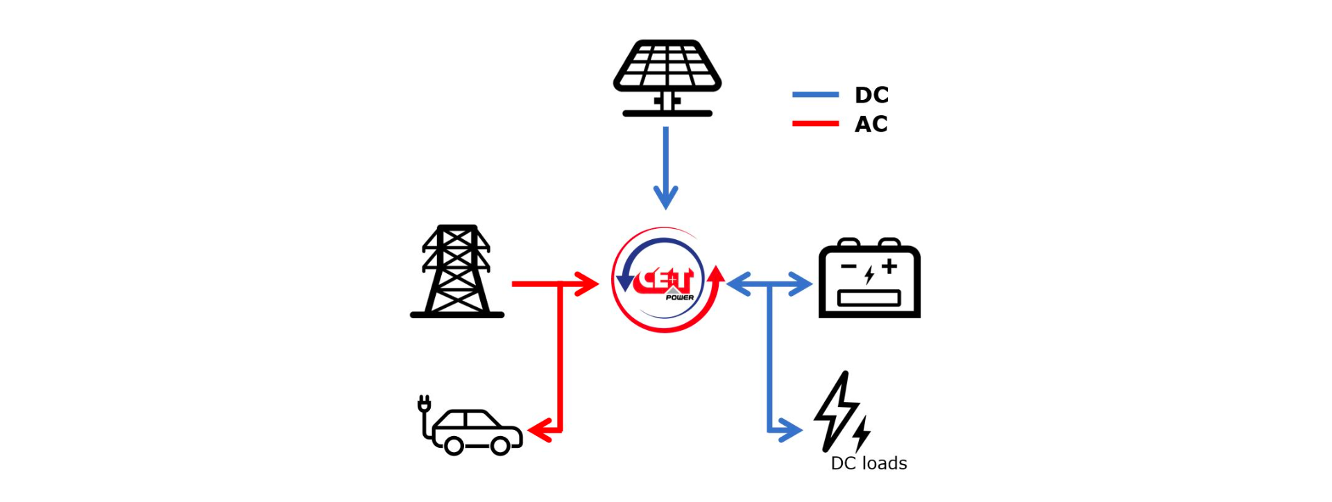 Energy platform CE+T