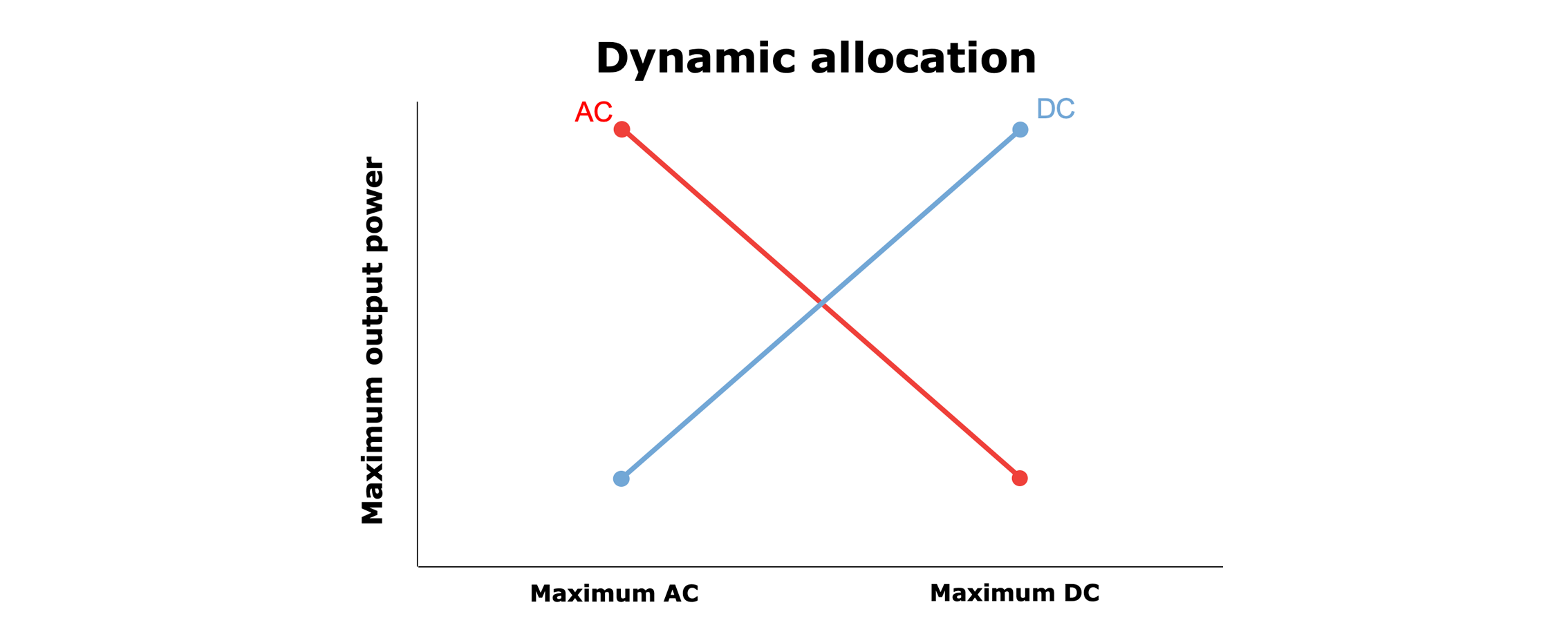 Dynamic allocations