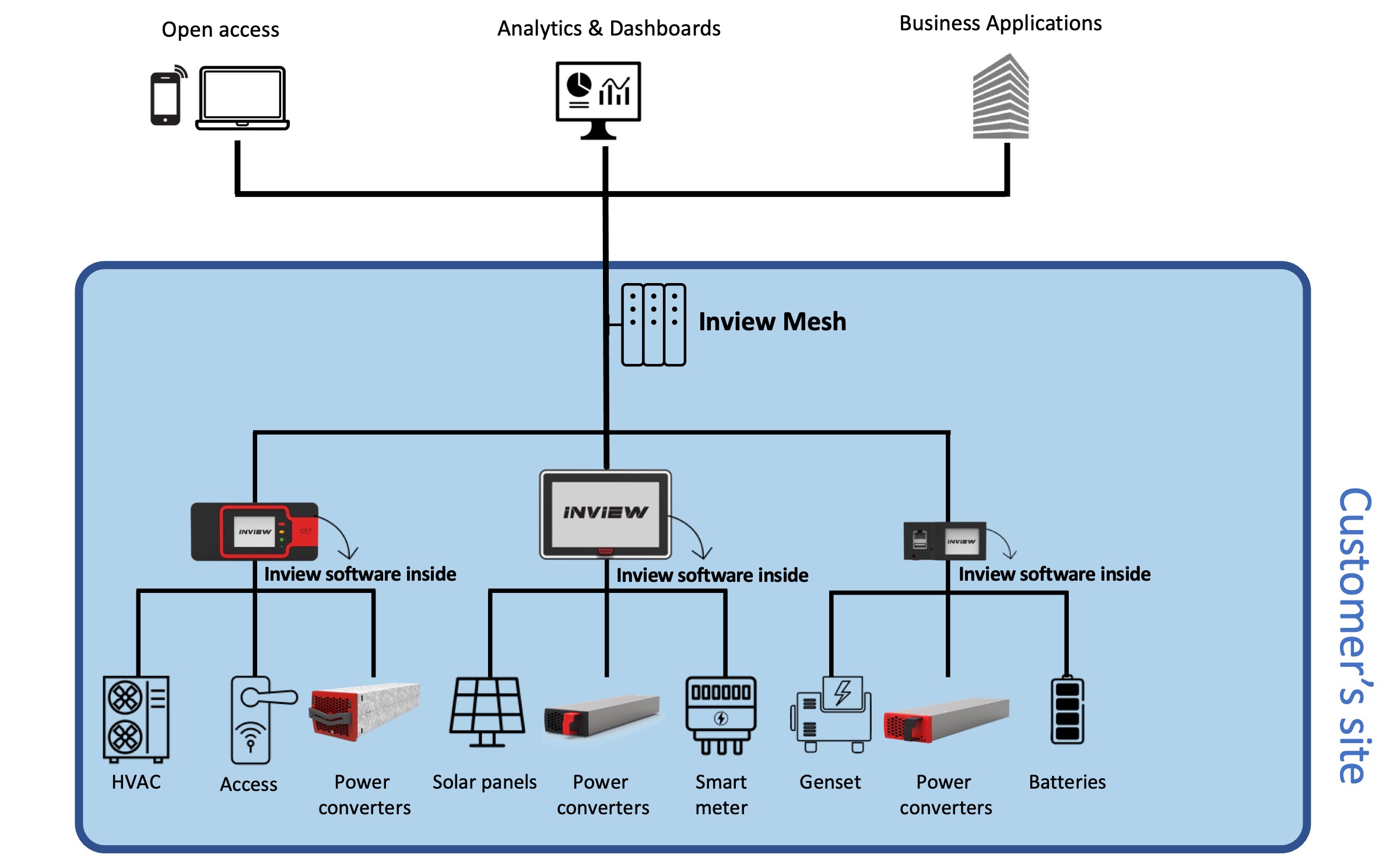 Inview Mesh - Schema