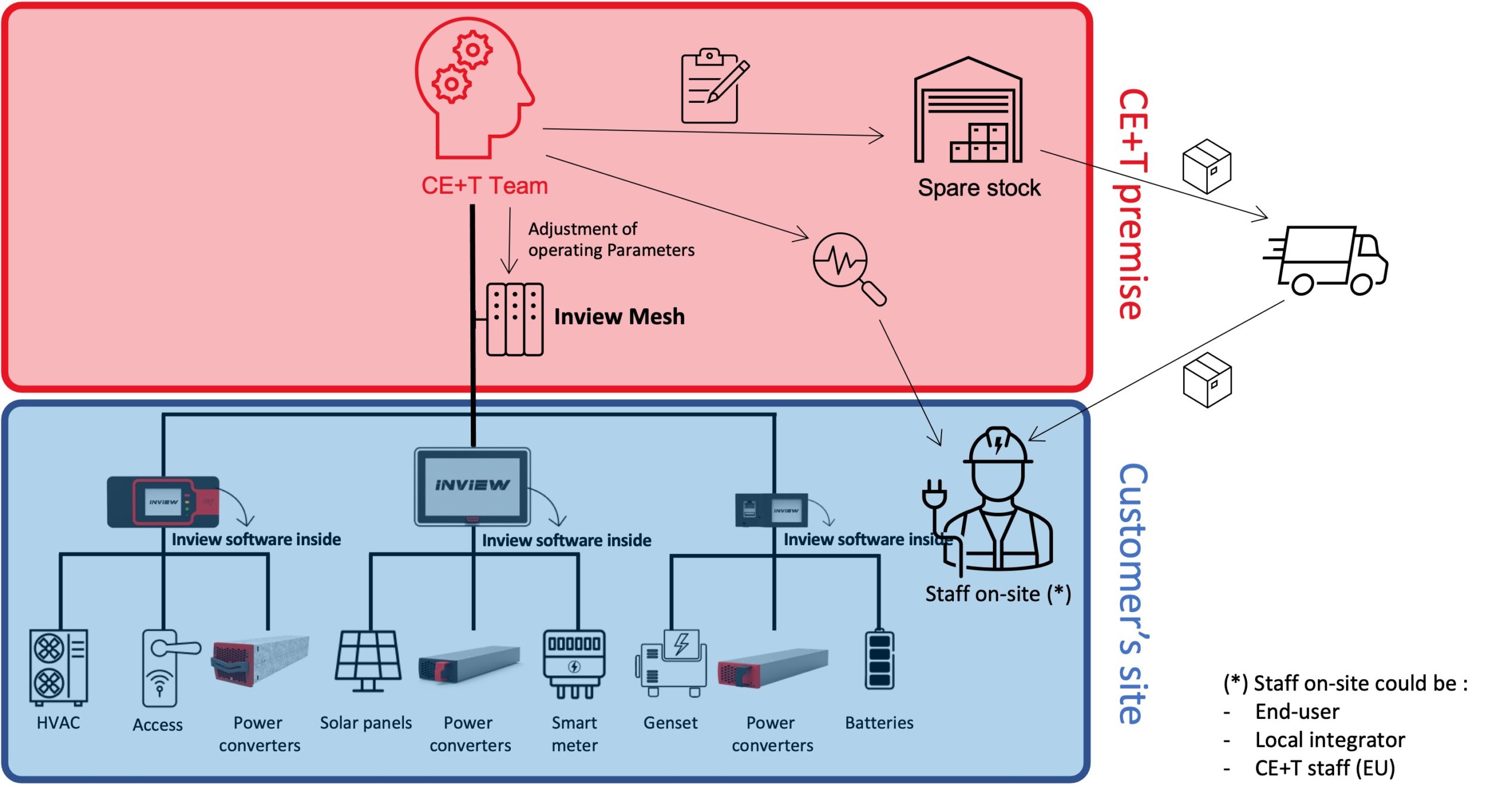 Inview Sentinel - Schema