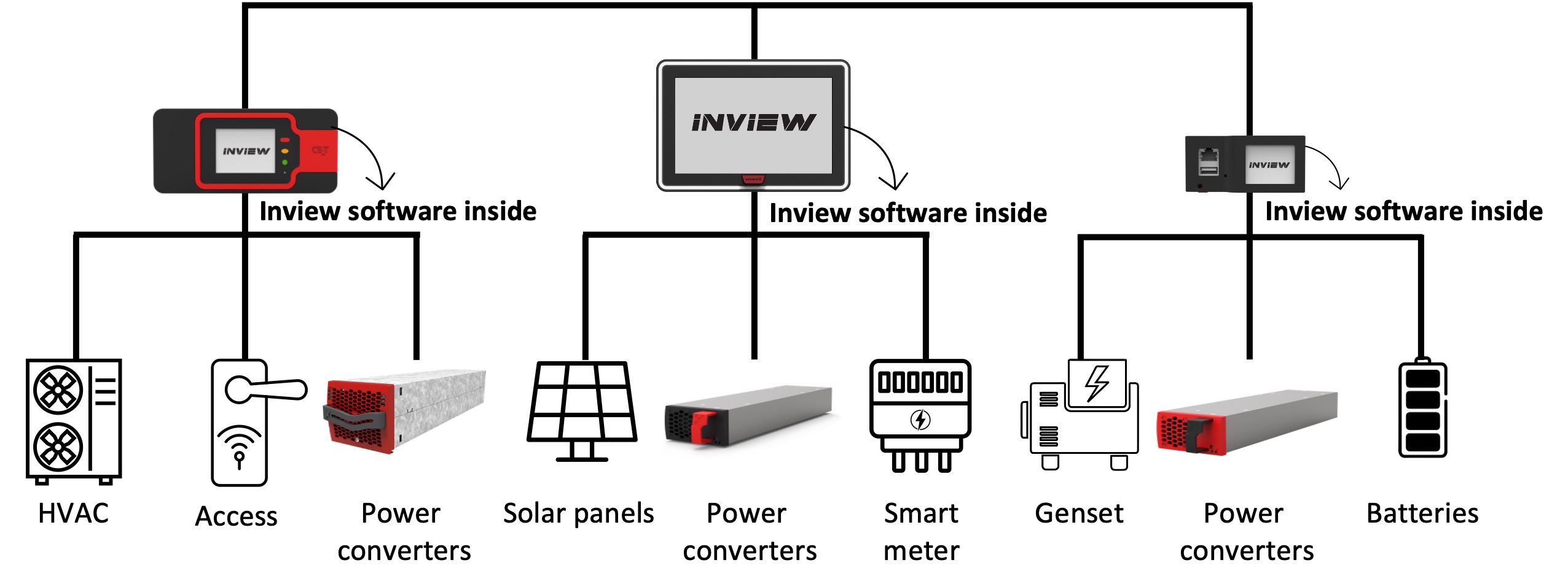 Inview - Schema general