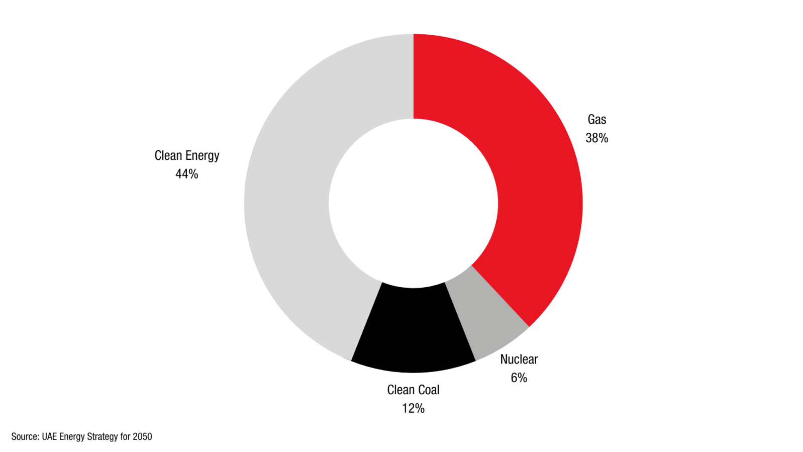 Uncover the strategy behind UAE's energy mix diversification illustrated in this informative schema